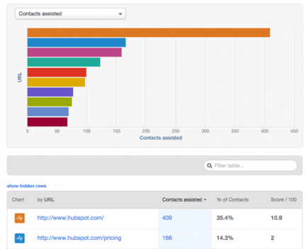 Content conversion assist reporting