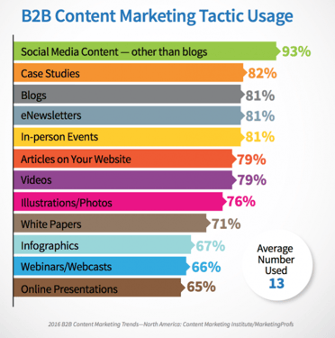 B2B Content Marketing Tactic Usage - Content marketing