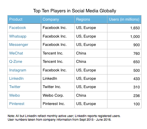 Social Media Advertising Platforms