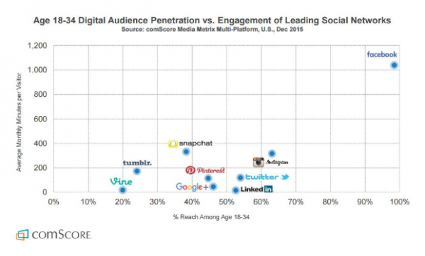 Social media advertising