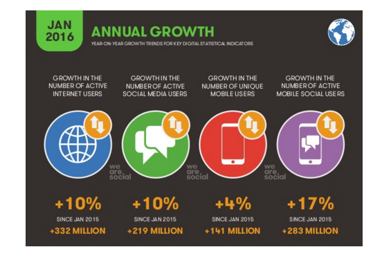 Social Advertising Trends