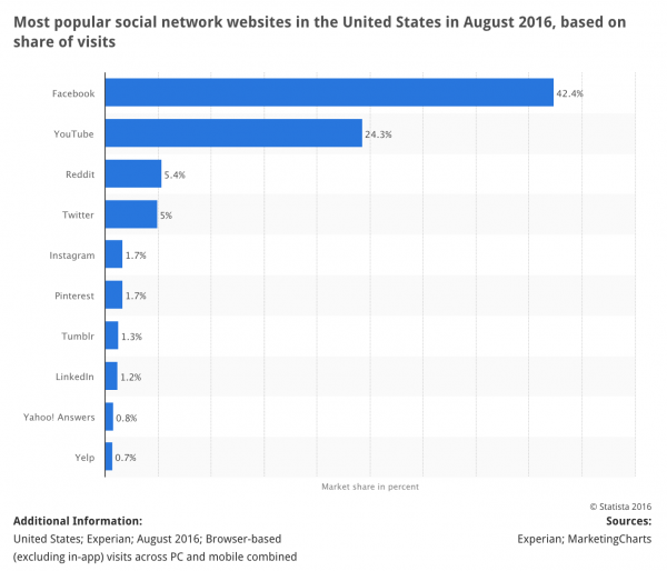 Most popular social network websites in the United States in August 2016, based on share of visits