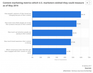 content marketing metrics