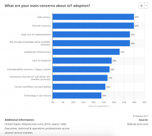 IoT adoption concerns