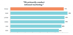 inbound vs. outbound globally