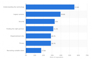 Iot market analysis - factors slowing IoT adoption