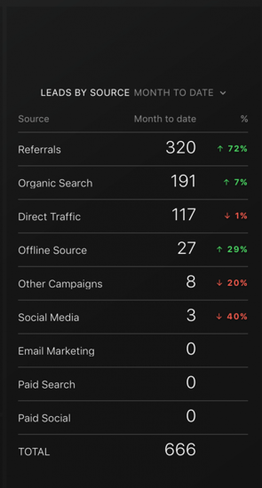 Data block - lead generation by source - Databox template