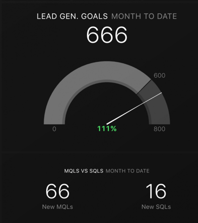 Databox template by Ironpaper: Monthly Lead Generation Dashboard - Lead generation performance