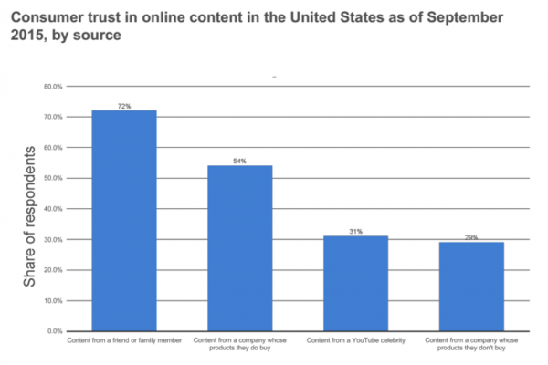 #1: 72% of Consumers Trust Online Content from a Personal Recommendation