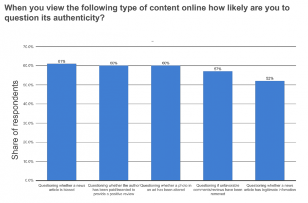 #3: 61% of Customers Question if a News Article is Biased