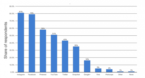 #5: 81% of Women Prefer to Engage with Brands on Instagram