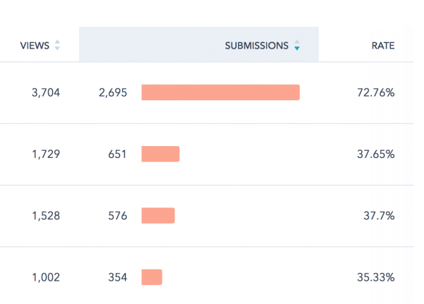 Content conversion attribution report