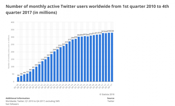 Is Twitter an Effective Social Channel for B2B? - Stat: Monthly active Twitter users