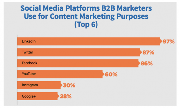 Social media platforms for B2B marketers