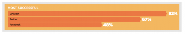 Most successful social media platform for marketing