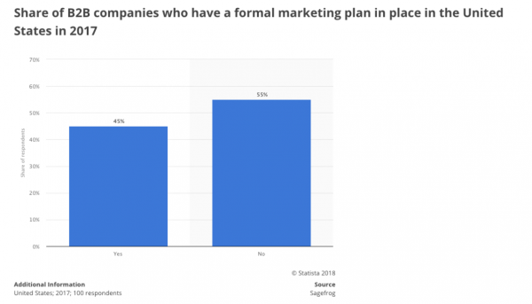 B2B marketing companies with a formal marketing plan - survey