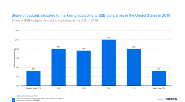 Share of B2B budgets devoted to marketing in the U.S. in 2019