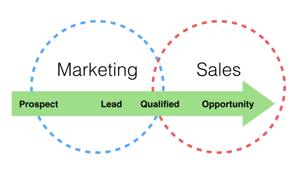 A venn diagram showing prospects becoming leads, qualified leads, then opportunities as they move from marketing to sales