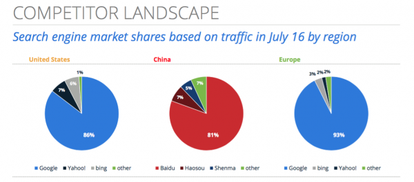 Search Engine Competitors