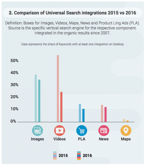 Search advertising statistics