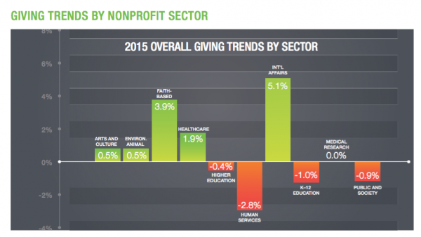 closed loop marketing nonprofits