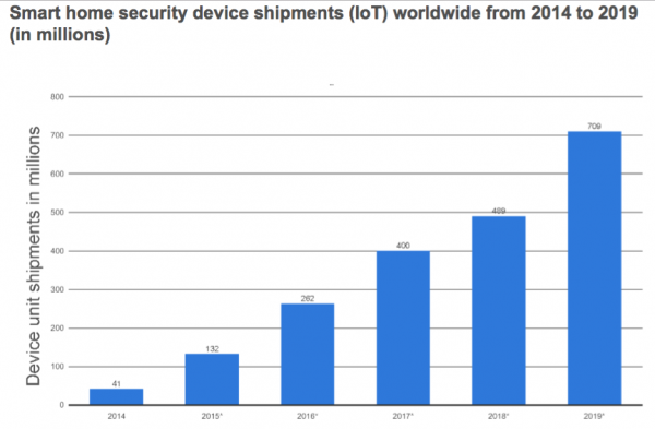 Security Device Smart Home Market Size