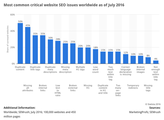 SEO challenges globally