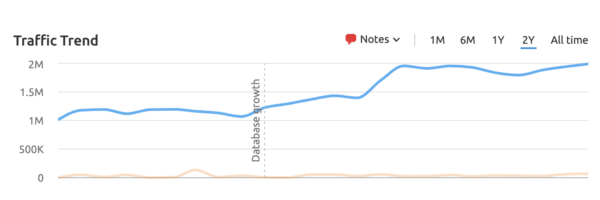 SEO growth over time - chart of website performance