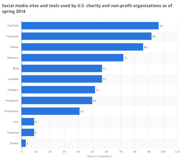 nonprofit digital stats