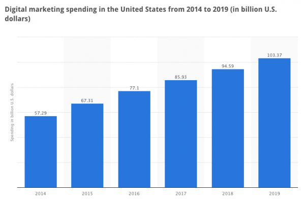 digital spending globally