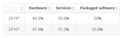 Segment IT markets