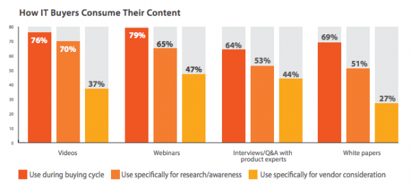 Content IT Use