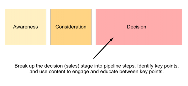 Lifecycle stages