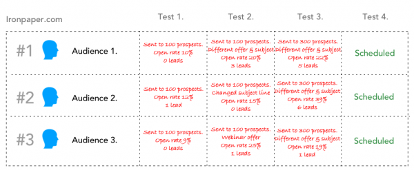 Marketing testing and iteration using data