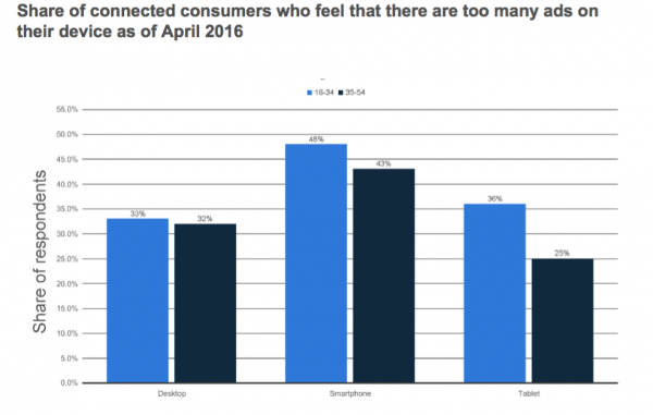 Too many digital ads consumers say