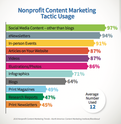 nonprofit digital stats