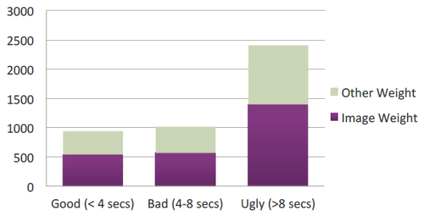 mobile responsive web design load time graph - image weight issues with websites