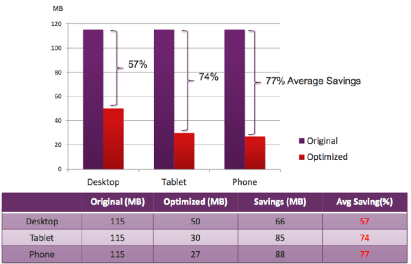 mobile responsive web design load time graph