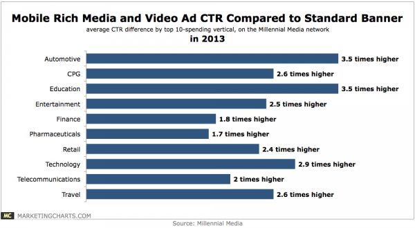 Mobile video advertising performance