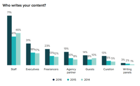 Who writes inbound content?