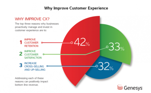 Improving Customer Experience