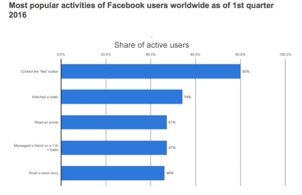 Facebook Stats 