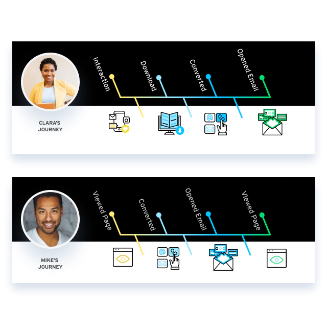 content journey