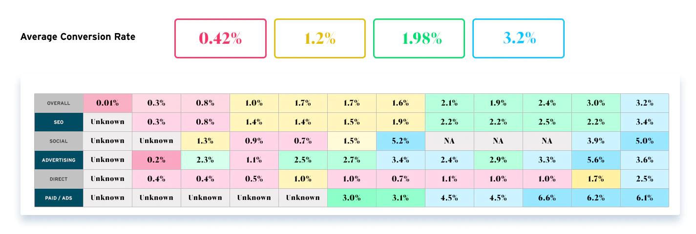 conversion rate graph that shows a progression in conversion rates through b2b marketing