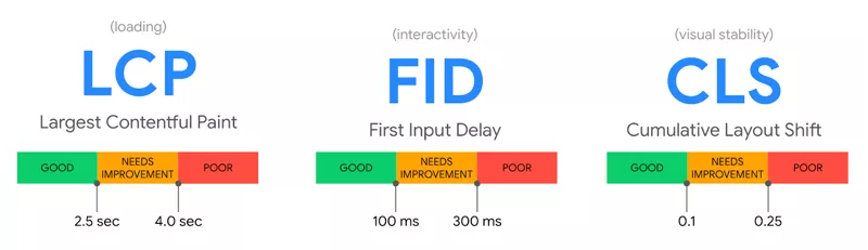 core web vitals components - LCP, FID, CLS