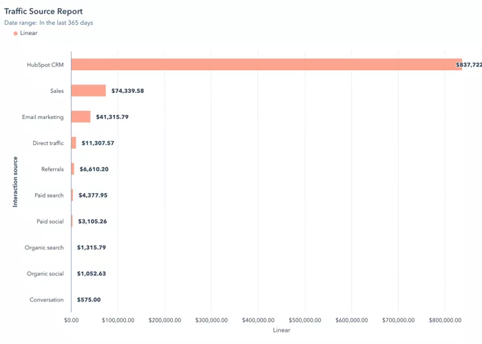 HubSpot revenue attribution