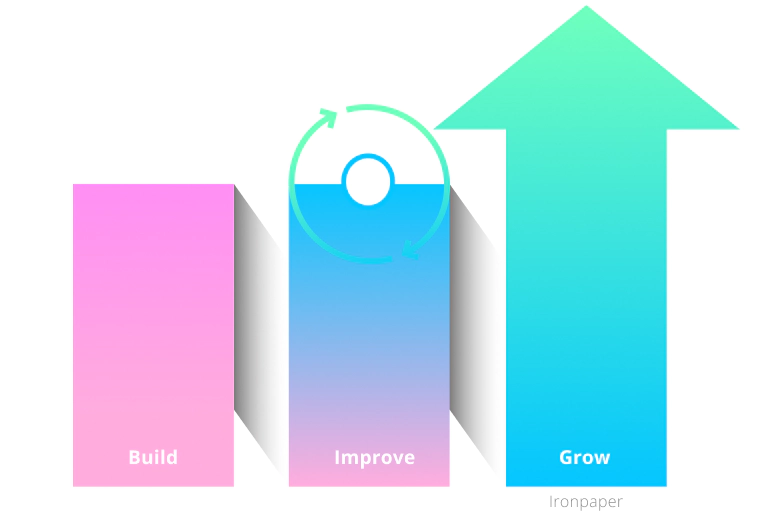 ironpaper growth model b2b marketing