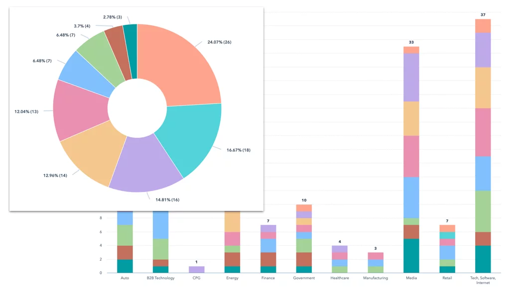 marketing ROI and analytics