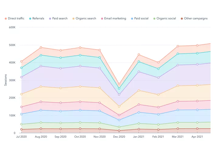 HubSpot source reporting